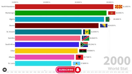Unemployment Rate in the World by Country | 1991-2023 | Jobless countries | Key insights & Trend