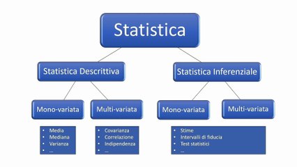 Introduzione alla Statistica descrittiva e inferenziale