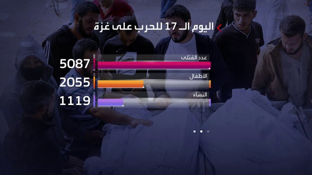 بعد 17 يوماً من القصف المتواصل على #غزة.. عدد القتلى يرتفع إلى 5087 بينهم 2055 طفلاً وإصابة أكثر من 15 ألف فلسطيني #العربية