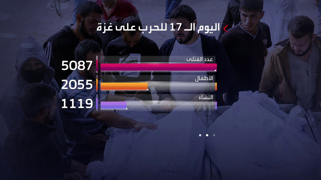 بعد 17 يوماً من القصف المتواصل على #غزة.. عدد ا...