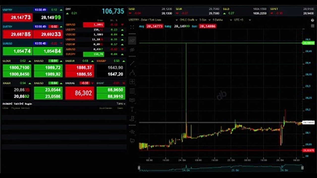 Dollar⧸TL a commencé la journée horizontalement