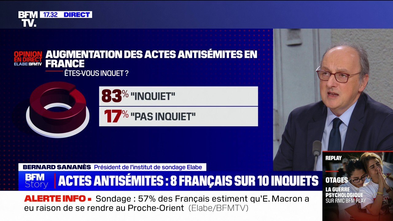 83% des Français se disent "inquiets" de l'augmentation des actes antisémites en France (Elabe/BFMTV)