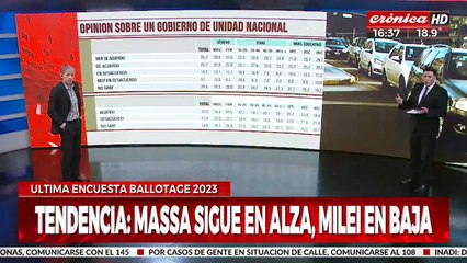 Tendencia elecciones 2023: Massa sigue en alza y Milei en baja