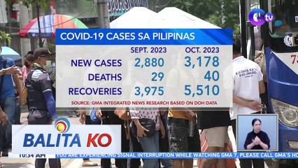 COVID cases, tumaas kumpara noong Setyembre | BK