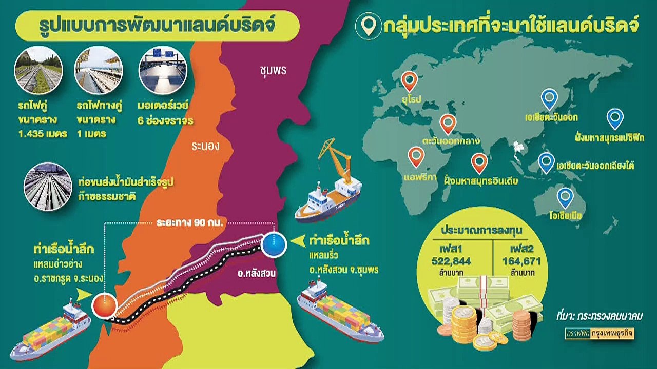 ส่องความคุ้มค่า 'แลนด์บริดจ์' 1 ล้านล้าน!