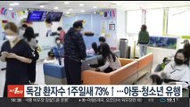 독감 환자 1주일새 73%↑…아동·청소년 유행