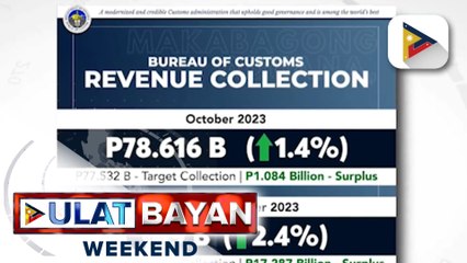 BOC, muling nalampasan ang kanilang target collection nitong Oktubre