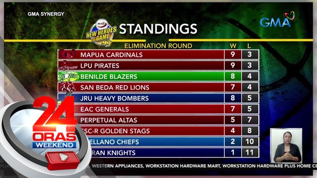 NCAA Season 99 Men's Basketball: Benilde panalo kontra Arellano; Perpetual nagwagi kontra JRU | 24 Oras Weekend