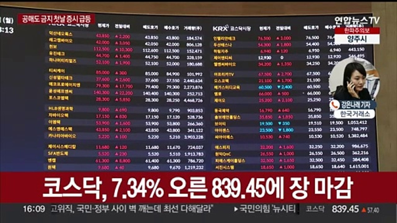 공매도 금지 첫날 코스피 5.6% 급등…코스닥 '사이드카'