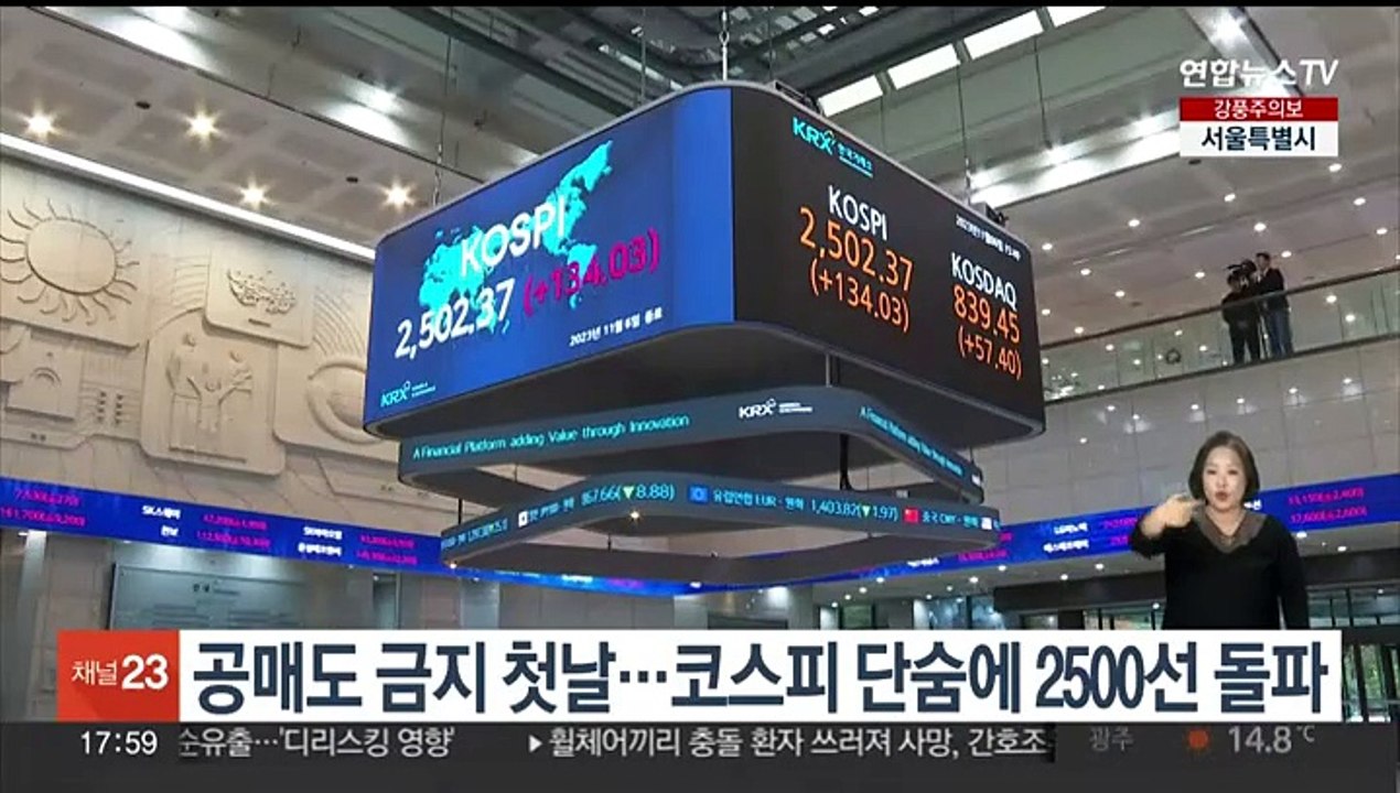 공매도 금지 첫날…코스피 단숨에 2500선 돌파