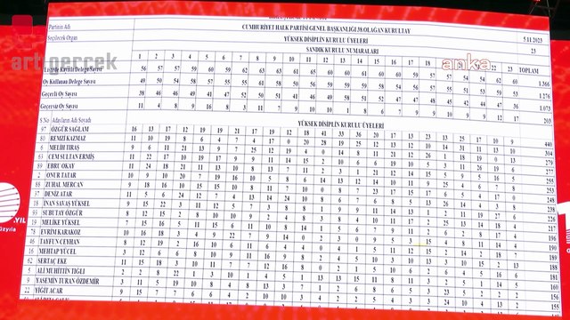 CHP kurultayında Yüksek Disiplin Kurulu seçim sonuçları da belli oldu: En yüksek ilk üç oyu kadınlar aldı
