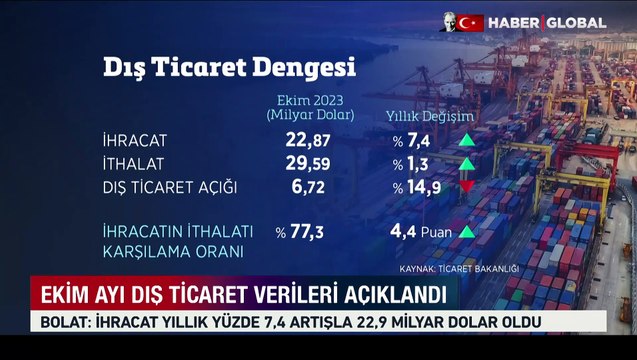Ekim ayında dış ticaret açığı geriledi