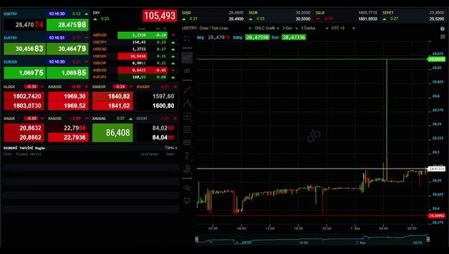 Bugün Dolar Ne Kadar, 1 Dolar kaç lira? 7 Kasım Güncel Döviz Kuru!