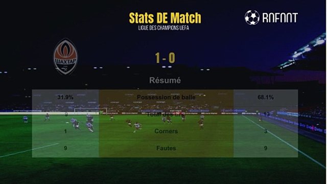 Chakhtar 1-0 Barcelone Résumé buts et stats - Ligue des champions