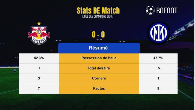 Résumé Salzbourg vs Inter Milan Buts et stats de mi-temps - Ligue des champions