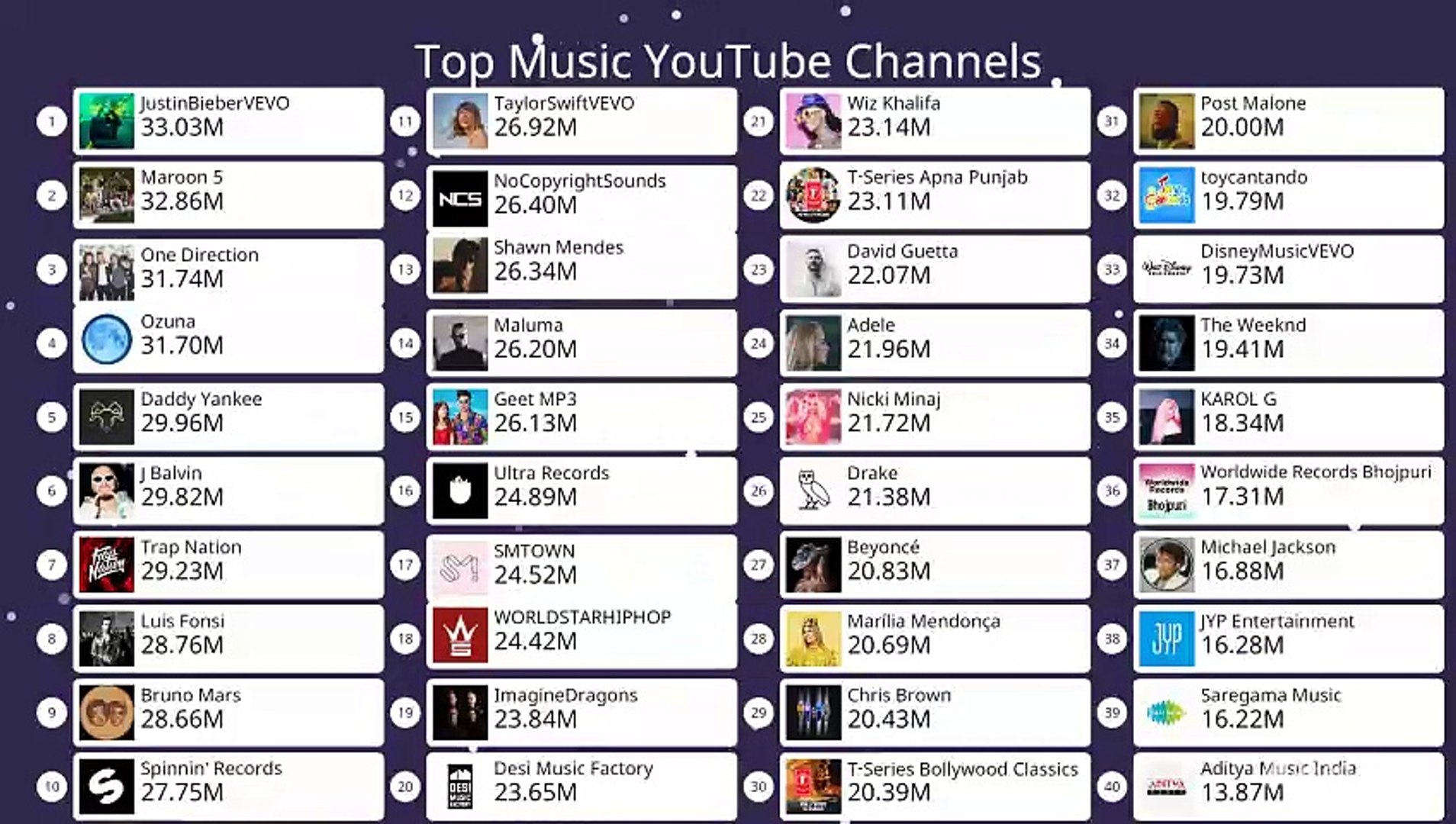 ⁣Top Music YouTube Channels
