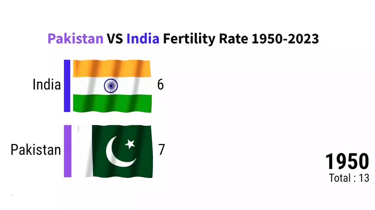 Pakistan VS India Fertility Rate 1950 2023