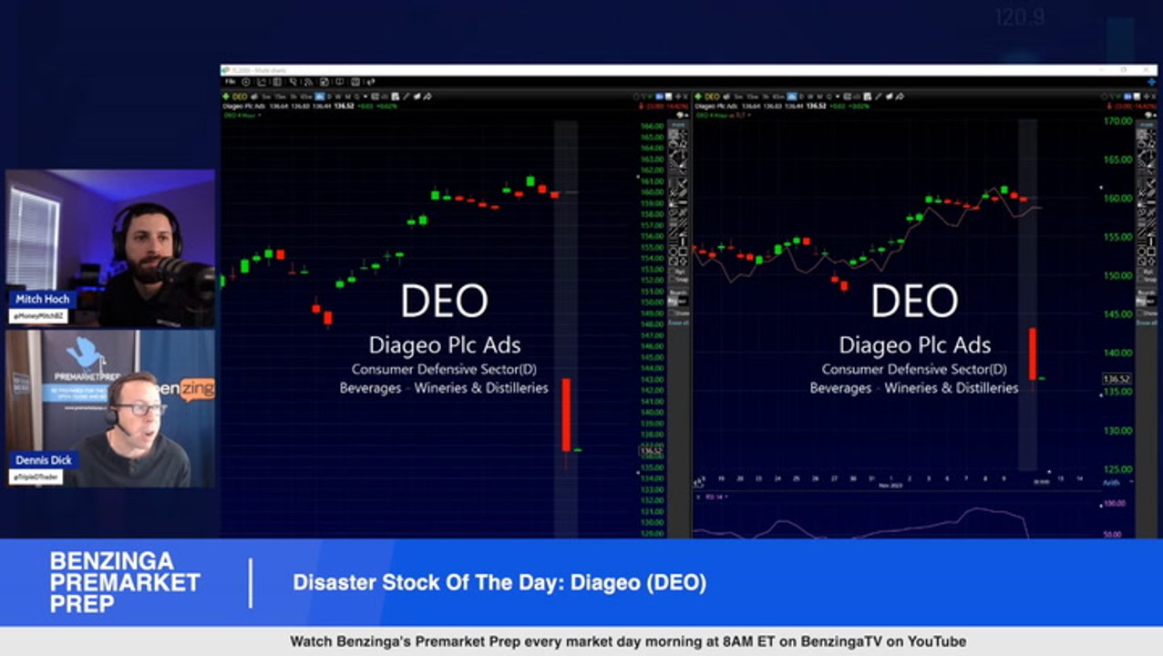 Disaster Stock Of The Day: Diageo hares are trading lower after the company said it expects slower growth in H1 FY24 than H2 FY23 due to weaker conditions in Latin America and Caribbean