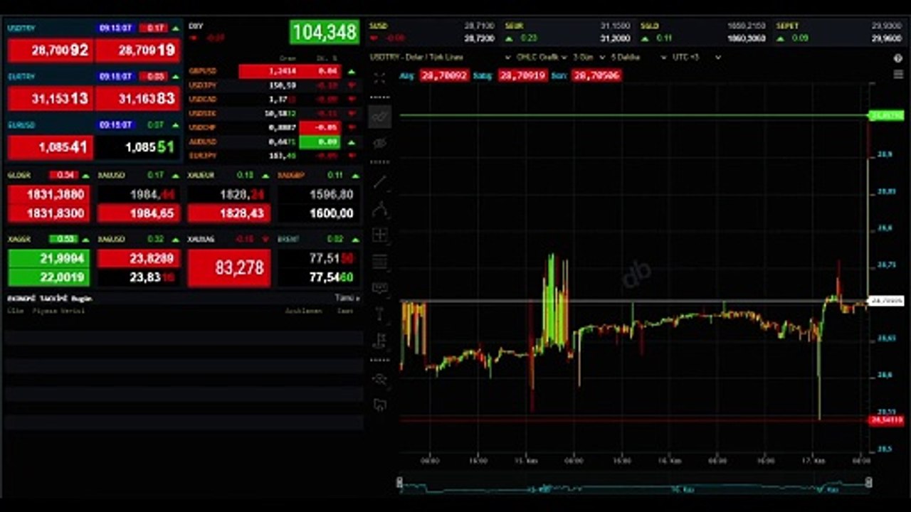 DOLAR, EURO, ALTIN FİYATLARI (CANLI) | Dolar, Euro ne kadar? Altın ne kadar oldu? Gram ve çeyrek altın fiyatları!