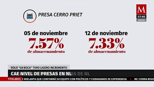 Presas de Nuevo León siguen presentando bajas en almacenamiento