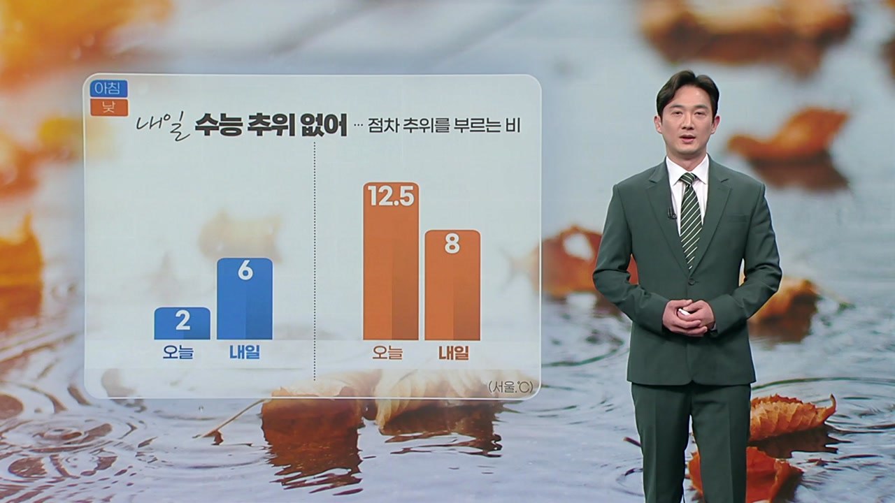 [날씨] 내일 수능 추위 없어...오후 전국 비  / YTN
