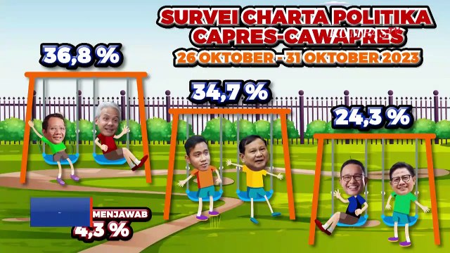 Jelang Pilpres 2024, Ketiga Pasangan Capres-Cawapres Percaya Diri Menang Satu Putaran