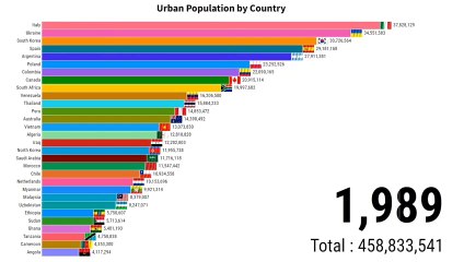 Urban Population By Country | ZAHID IQBAL LLC