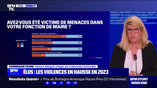 Augmentation des atteintes aux élus: Les réseaux sociaux accélèrent ce phénomène de violences faites aux élus , affirme la ministre Dominique Faure