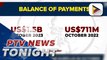 PH BOP posts $1.5B surplus in October