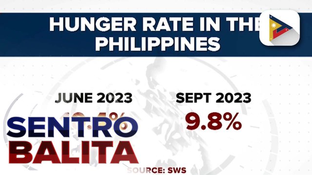 Bilang ng pamilyang Pilipino na nakaranas ng gutom nitong Q3 2023, bumaba batay sa SWS Survey
