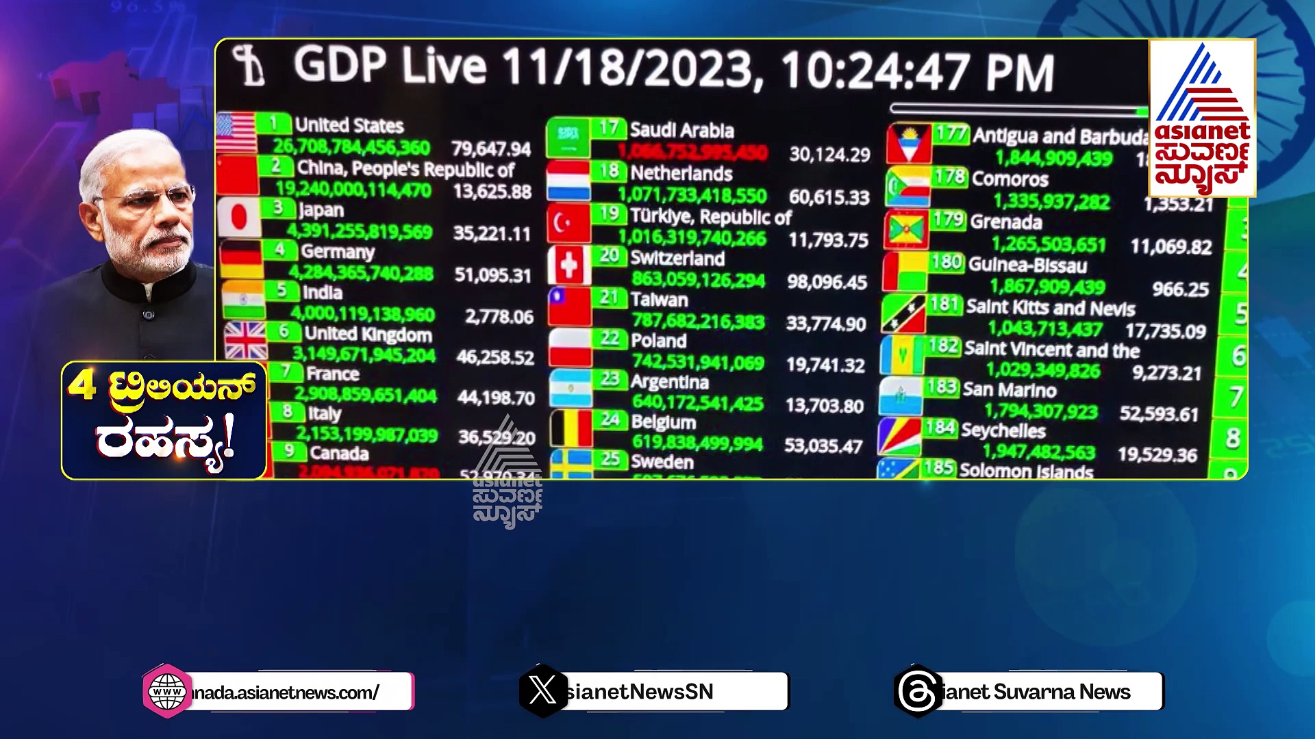 ಮೋದಿ ಗ್ಯಾರೆಂಟಿ ನಿಜವಾಗೋಕೆ ಇನ್ನೆಷ್ಟು ದಿನ ಬಾಕಿ..? ಭಾರತದ ಈ ಮಹಾಸಾಧನೆ ಹಿಂದಿರೋ ಅಸಲಿ ಕಥೆ ಏನು?