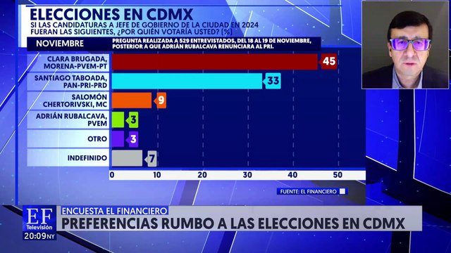 Clara Brugada encabeza las Encuestas en CDMX: EF