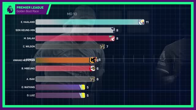 Premier League Golden Boot Race - Haaland to break his own record?