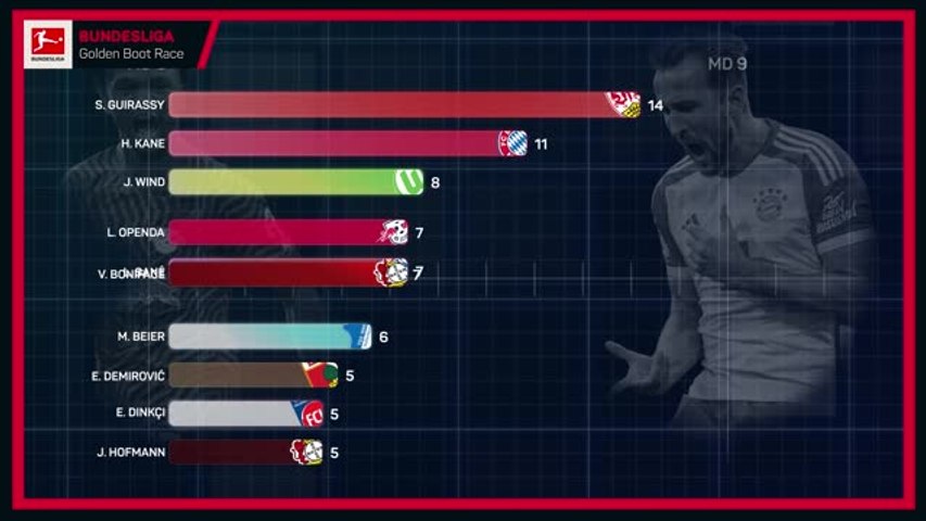 Bundesliga Golden Boot Race - Kane to break Lewandowski's record? - فيديو  Dailymotion