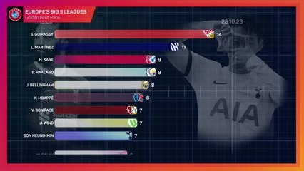 Europe's Big 5 Leagues Golden Boot Race - Kane in a league of his own