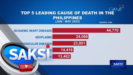 Diabetes, pang-apat na leading cause of death sa Pilipinas sa unang limang buwan ng 2023 | Saksi