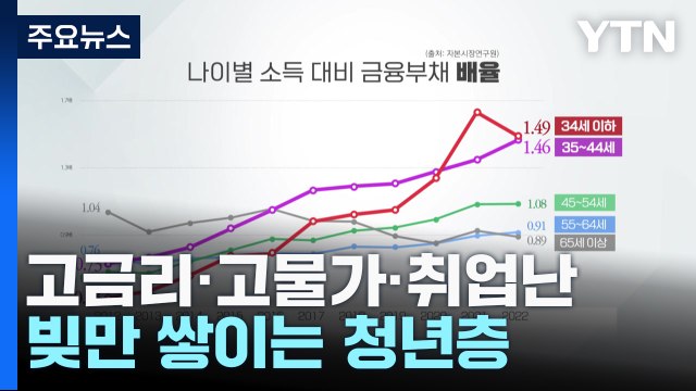 고금리 고물가 취업난 속 빚만 쌓이는 청년층 / YTN