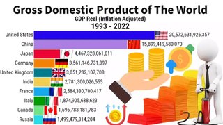 GDP of India | GDP of the World | GDP Real Inflation Adjusted 1993 to 2022 | ZAHID IQBAL LLC