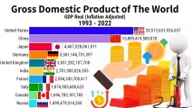 GDP of India | GDP of the World | GDP Real Inflation Adjusted 1993 to 2022 | ZAHID IQBAL LLC