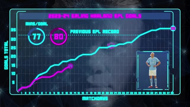 How does Haaland's goalscoring compare to last season?
