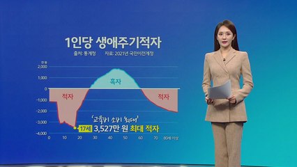 한국인 첫 흑자 인생은? 27살부터...61세부터 다시 적자 [앵커리포트] / YTN