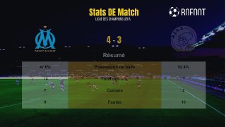 Résumé Marseille 4-3 Ajax butset Stats / Ligue Europa
