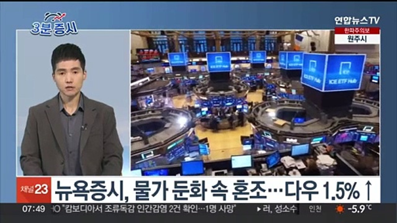 [3분증시] 뉴욕증시, 물가 둔화 속 혼조…다우 1.47%↑·나스닥 0.23%↓