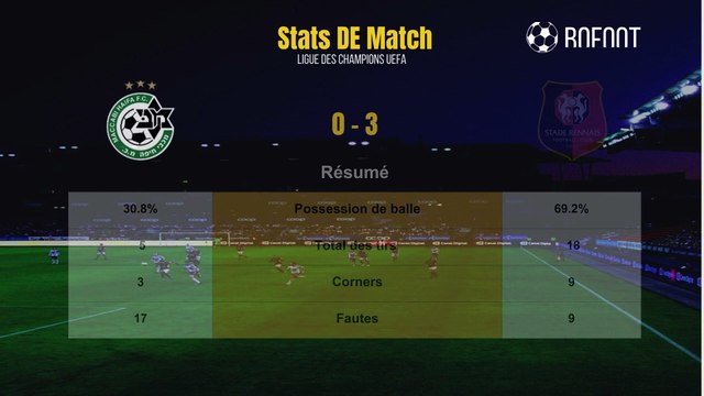Résumé Maccabi Haifa 0-3 Rennes buts et Stats - Ligue Europa