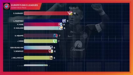 Europe's Big 5 Leagues Golden Boot Race - Kane still leads Haaland