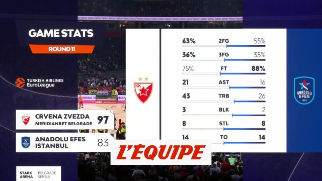 Le résumé d'Étoile Rouge de Belgrade - Efes Istanbul - Basket - Euroligue (H)
