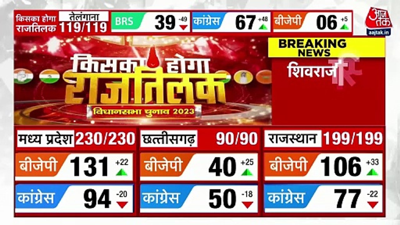 Race for CM in MP intensifies as trends goes in BJP favour
