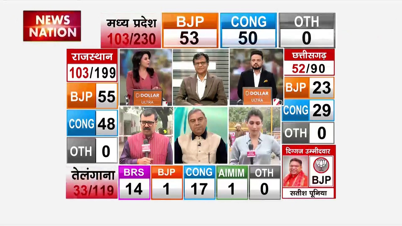 Assembly Election result : चुनाव को लेकर News Nation के एडिटर-इन-चीफ मनोज गैरोला का बयान