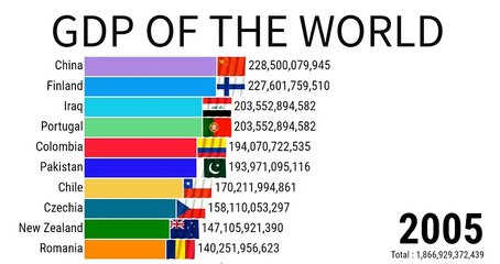 Gdp Of The World | Gdp Ranking | Gdp Of India | ZAHID IQBAL LLC