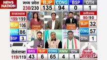 Assembly Election result : MP में BJP की जीत को लेकर News Nation के एडिटर-इन-चीफ मनोज गैरोला का बयान